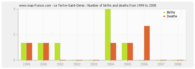 Le Tertre-Saint-Denis : Number of births and deaths from 1999 to 2008